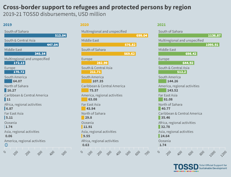 Regional breakdown - TOSSD data on refugee support (2019-2021)